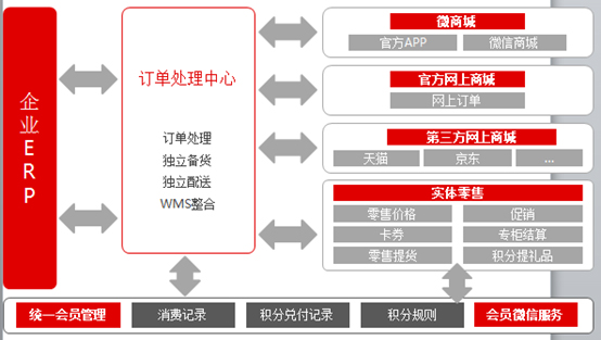 用友軟件全渠道零售