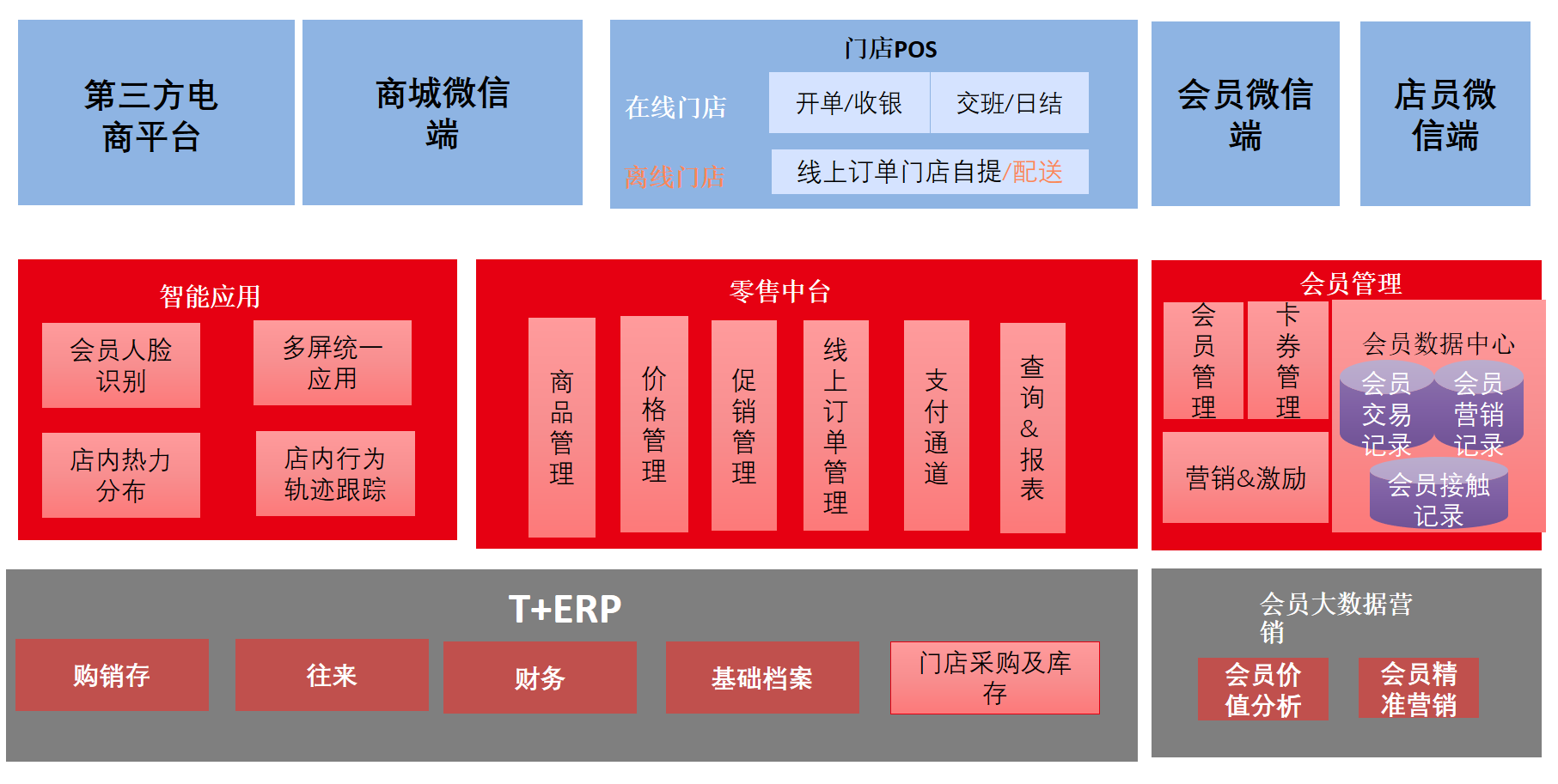 零售管理